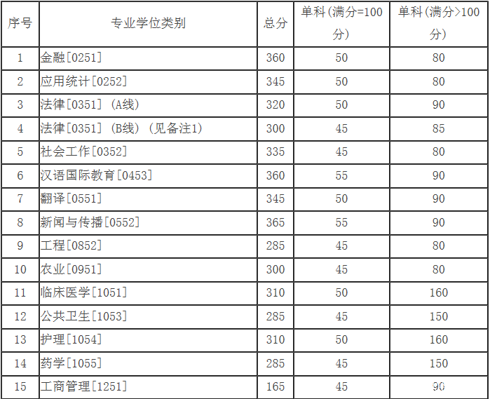 兰州大学2017年MBA工商管理硕士复试基本分数线