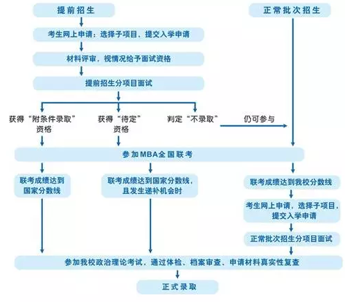 对外经济贸易大学2017对外MBA第六批次提前面试