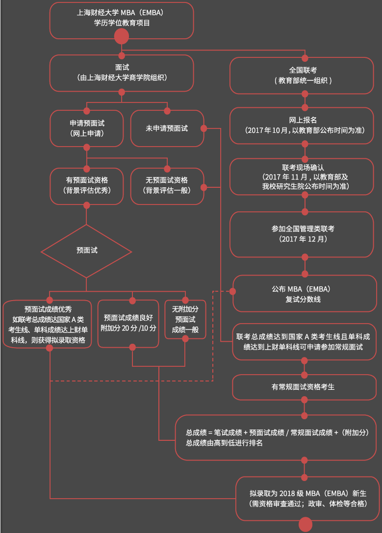 上海财经大学2018年入学MBA(EMBA)招生简章及招生政策