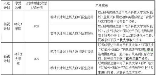 电子科技大学2018级MBA第三批提前面试将于8月29日截止报名