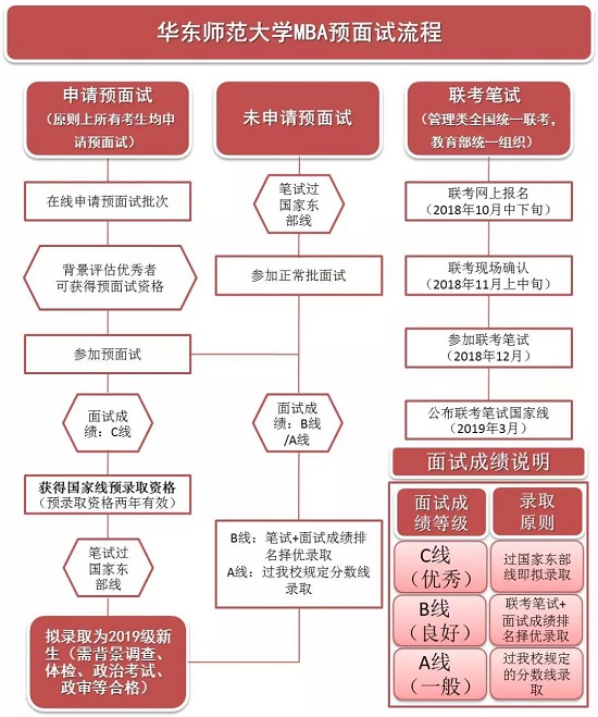 2019年华东师范大学MBA预面试政策