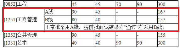 2018年北京师范大学MBA复试分数线公布