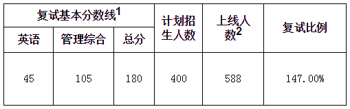 2018年武汉大学MBA复试录取工作实施细则