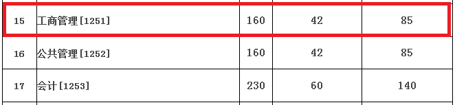 2018年兰州大学MBA复试分数线公布