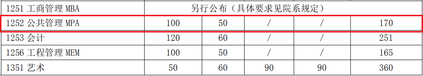 2018年上海交通大学MPA复试分数线汇总