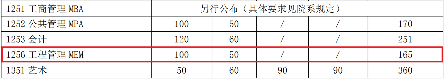 2018年上海交通大学MEM复试分数线公布