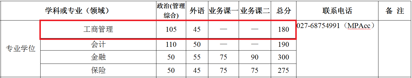 2018年武汉大学MBA复试分数线公布