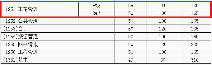 2018年山东大学MBA复试分数线公布