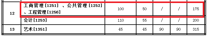 2018年西安交通大学MBA复试分数线公布