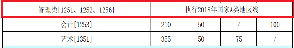 2018年重庆大学MBA复试分数线公布