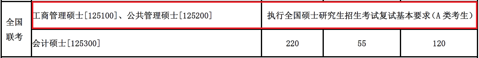 2018年东北大学MBA复试分数线公布