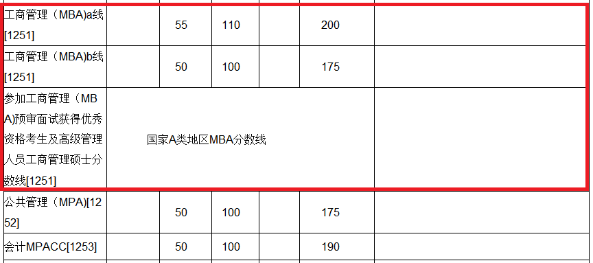 2018年厦门大学MBA复试分数线公布