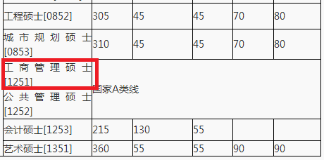 2018年湖南大学MBA复试分数线公布