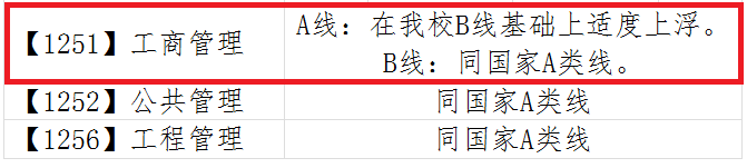 2018年大连理工大学MBA复试分数线公布