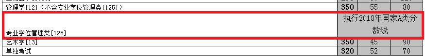 2018年中南大学MBA复试分数线公布