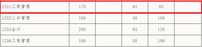 2018年华南理工大学MBA复试分数线公布