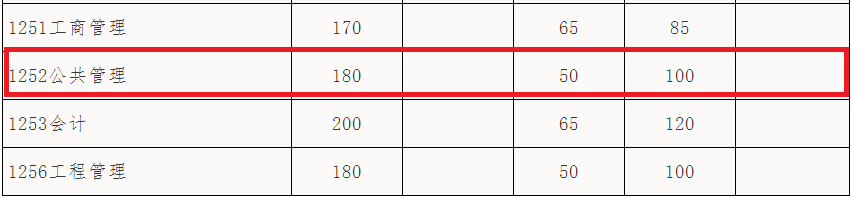 2018年华南理工大学MPA复试分数线公布