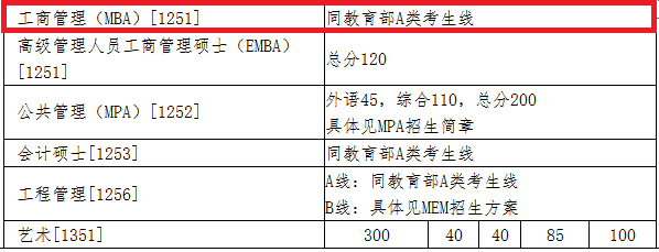 2018年清华大学MBA复试分数线公布