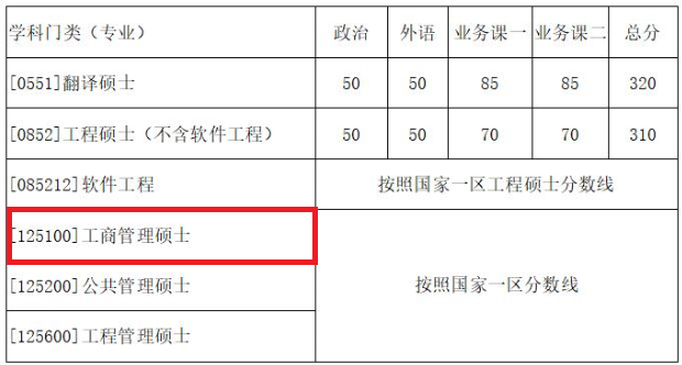 2018年西北工业大学MBA复试分数线公布