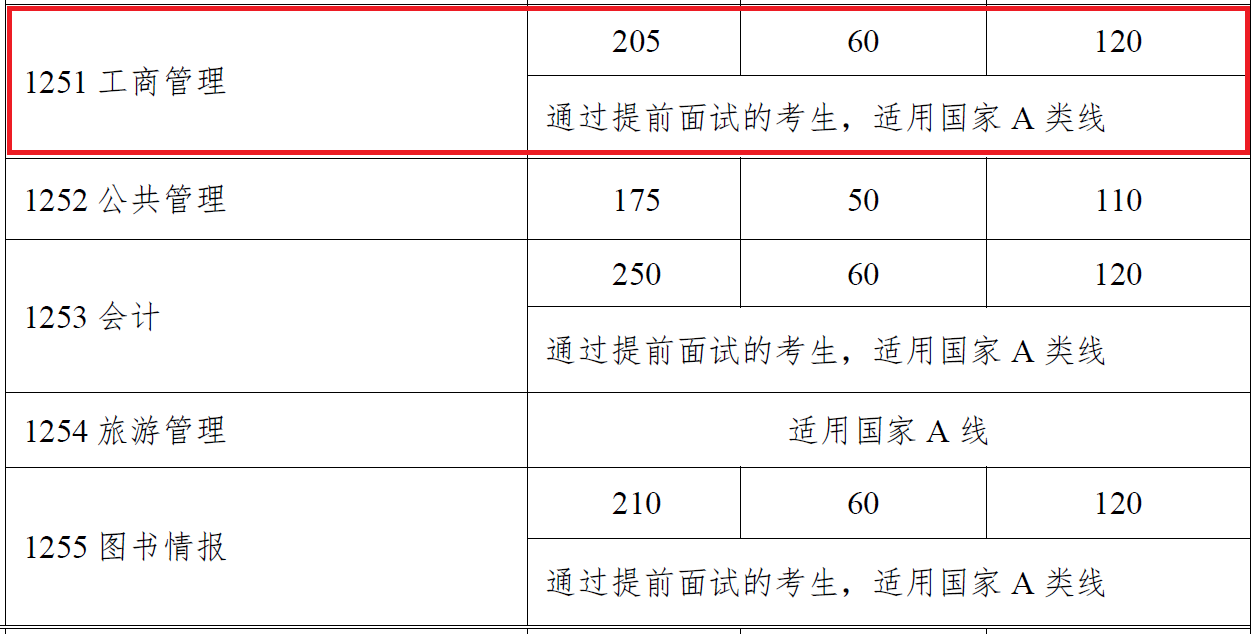 2018年中山大学MBA复试分数线公布