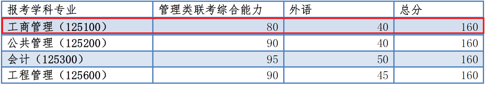 2018年同济大学MBA复试分数线公布