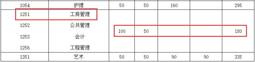 2018年东南大学MBA复试分数线公布