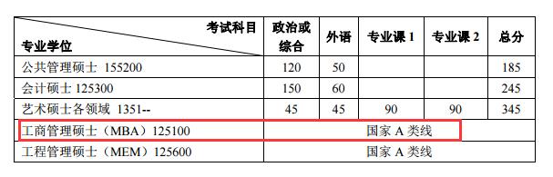 2018年北京大学MBA复试分数线公布