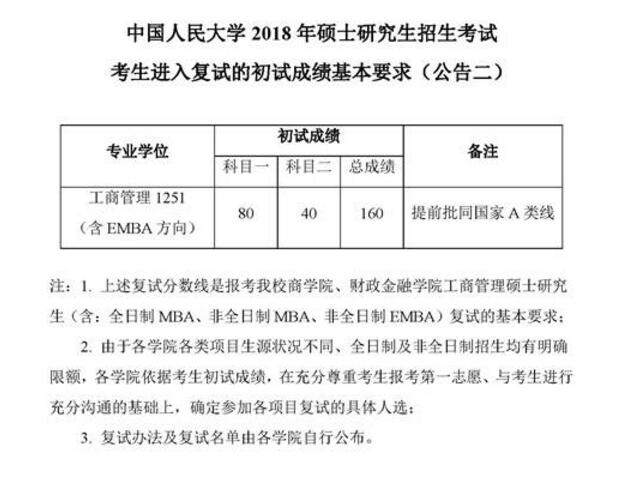 2018年中国人民大学MBA复试分数线公布