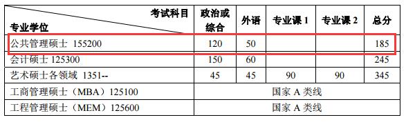 2018年北京大学MPA复试分数线公布