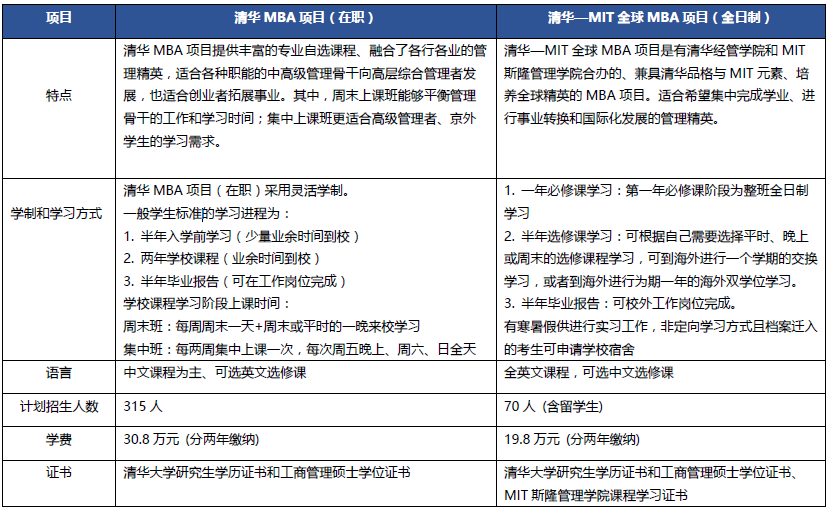 2019年入学清华大学经管学院MBA项目申请通知