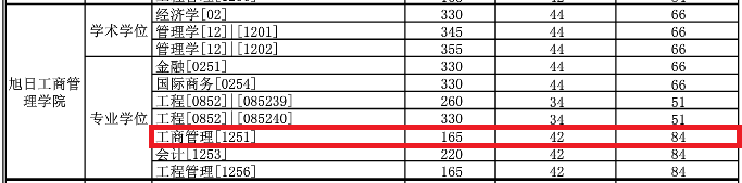 2018年东华大学MBA复试分数线公布