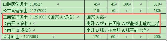 2018年南开大学MBA复试分数线公布