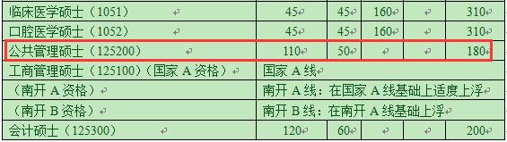 2018年南开大学MPA复试分数线公布