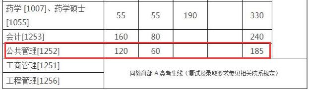 2018年浙江大学MPA复试分数线公布