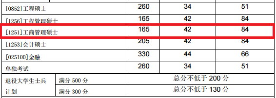 2018年沈阳工业大学MBA复试分数线公布