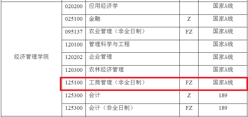 2018年南京林业大学MBA复试分数线公布