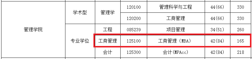 2018年南京邮电大学MBA复试分数线公布