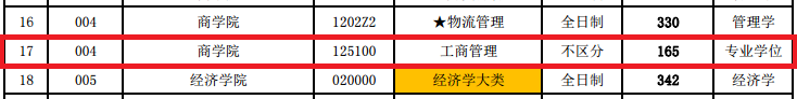 2018年中央财经大学MBA复试分数线公布