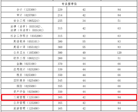 2018年首经贸MBA复试分数线公布