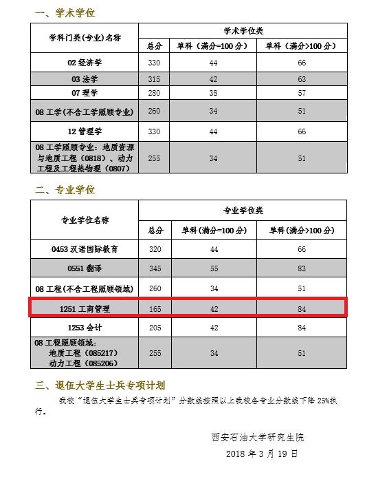 2018年西安石油大学MBA复试分数线公布