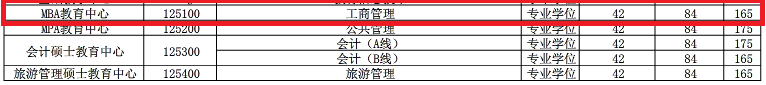 2018年中国海洋大学MBA复试分数线公布