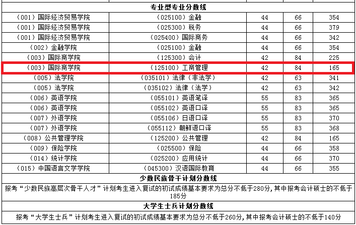 2018年对外经济贸易大学MBA复试分数线公布