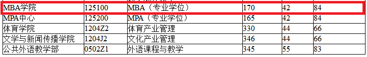 2018年山东财经大学MBA复试分数线公布