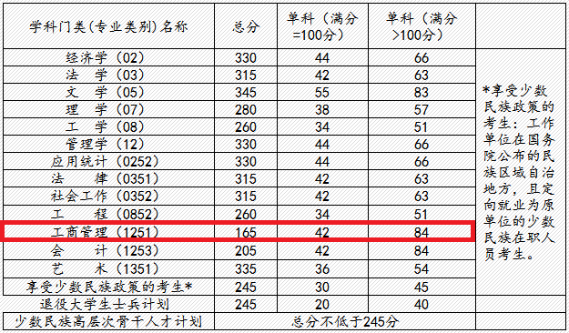 2018年长春理工大学MBA复试分数线公布