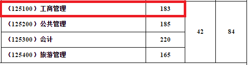 2018年西南财经大学MBA复试分数线公布