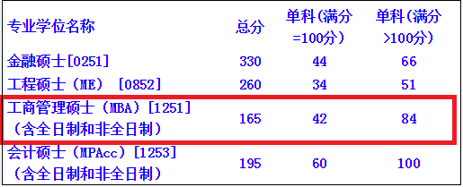 2018年西安理工大学MBA复试线及复试通知