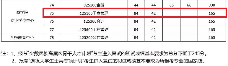 2018年华东理工大学MBA复试分数线公布