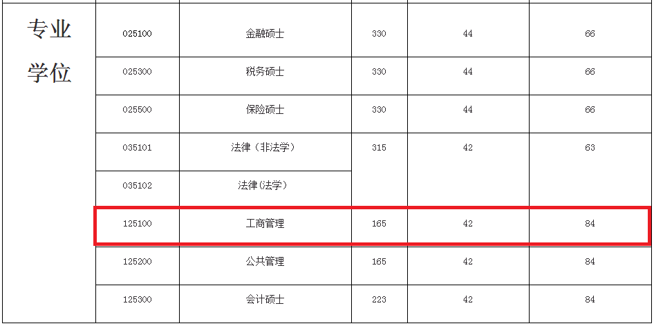 2018年广东财经大学MBA复试分数线公布