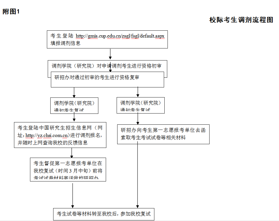 2018年中国石油大学MBA复试线及复试细则