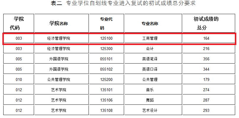 2018年内蒙古大学MBA复试分数线